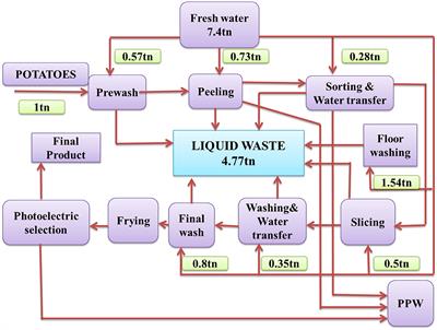 Optimization of Monascus purpureus for Natural Food Pigments Production on Potato Wastes and Their Application in Ice Lolly